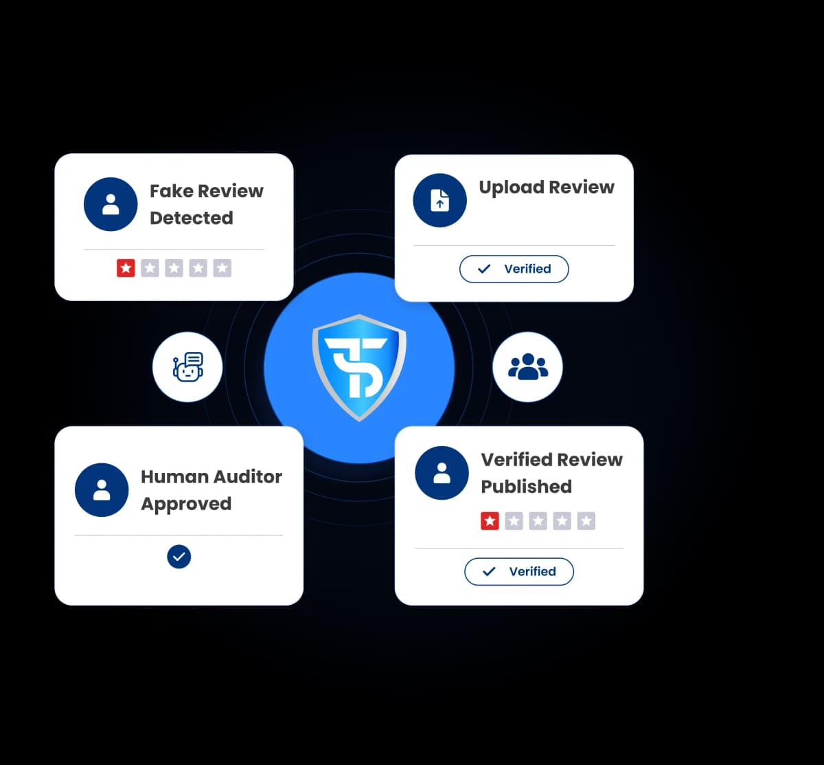 Fake Review Detection Process